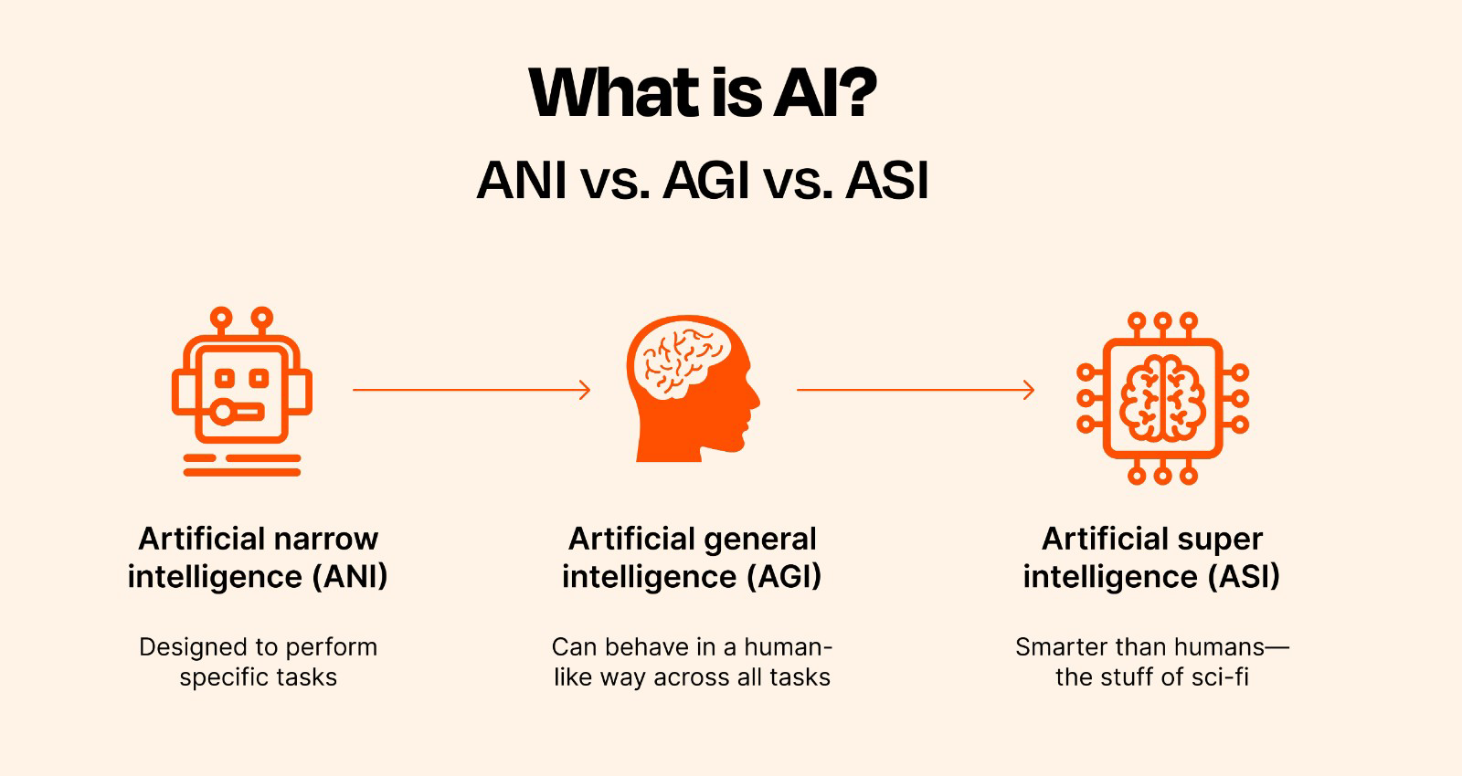 ANI vs AGI vs ASI
